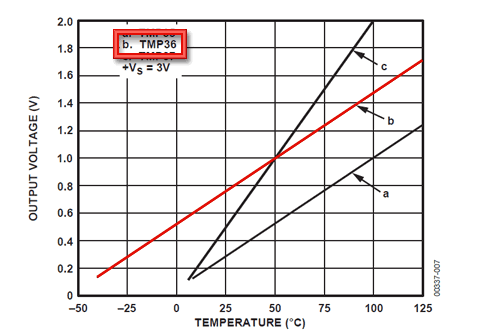 temperature graph